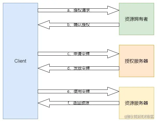 spring cloud stream 集成 activeMq springcloud集成oauth2_自定义_07