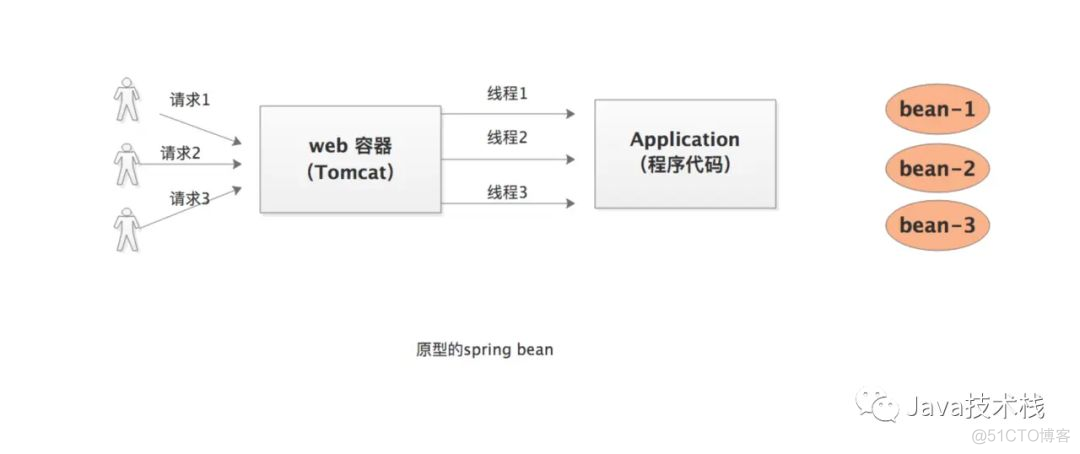 spring如何保证bean是单例的 spring bean 单例_Java_02