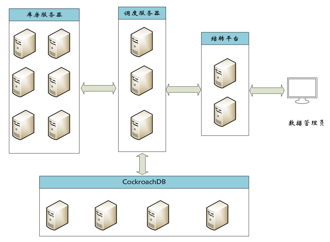 物流仓储动态布局调整优化 python 动态仓储指的是_数据库_05