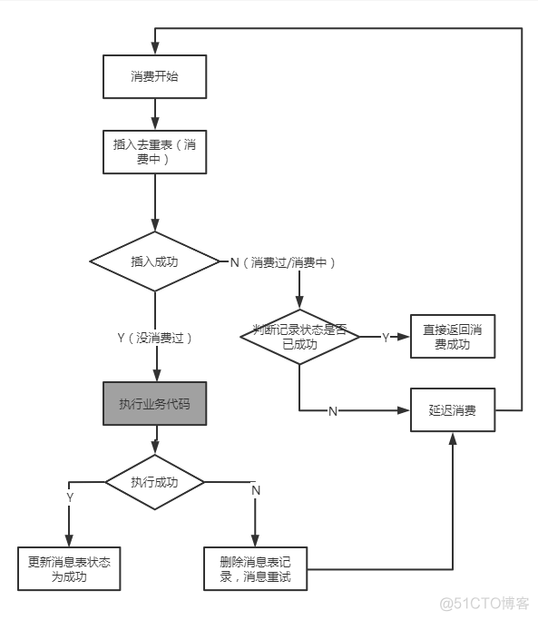 微服务中如何确保mq消息不会被重复消费 mq避免消息重复消费_MQ