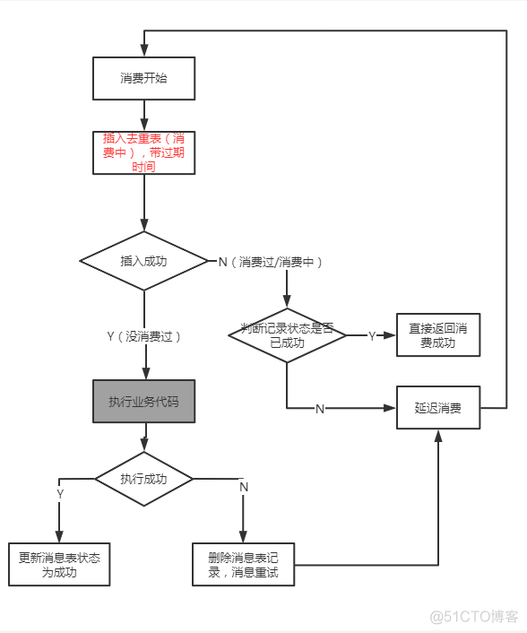 微服务中如何确保mq消息不会被重复消费 mq避免消息重复消费_微服务中如何确保mq消息不会被重复消费_02