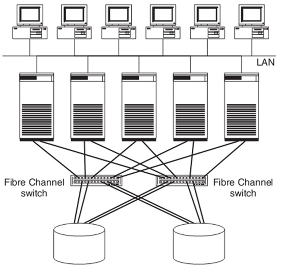 网络存储与虚拟化技术 计算存储网络虚拟化_emc