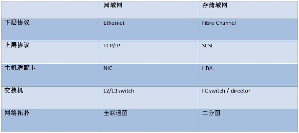 网络存储与虚拟化技术 计算存储网络虚拟化_网络_02