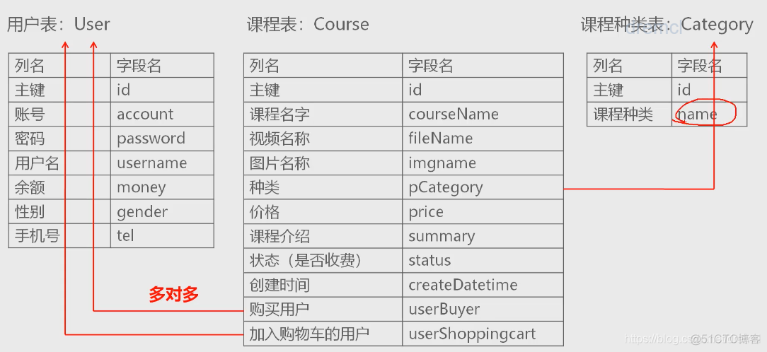 商城项目的架构 商城项目的业务逻辑_用户名