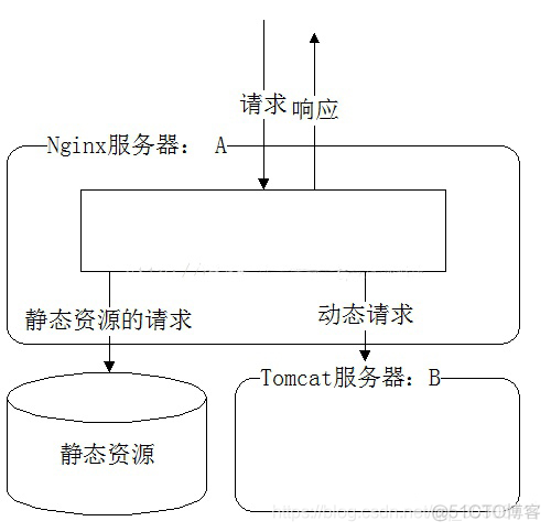 nginx 前后端不分离部署 前后端分离 nginx 部署 tomcat_linux