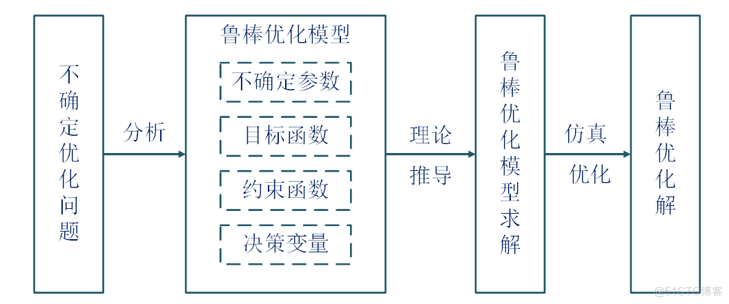 鲁棒性回归模型 鲁棒优化模型怎么求解_最优解_05