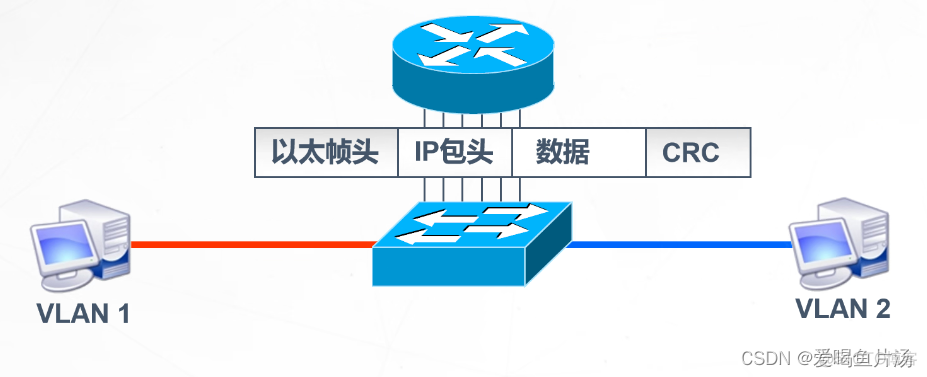 单个三层交换机配制VLAN之间路由 一个三层交换机vlan间互通_IP_05