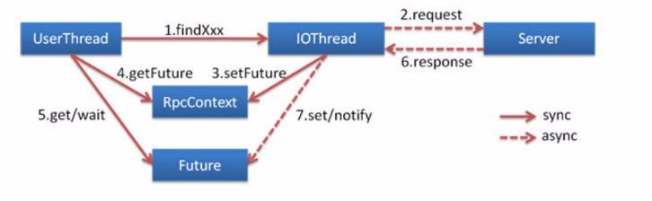 java future获取返回值如何实现 java future get原理_异步任务