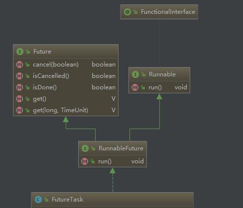 java future获取返回值如何实现 java future get原理_类关系_02