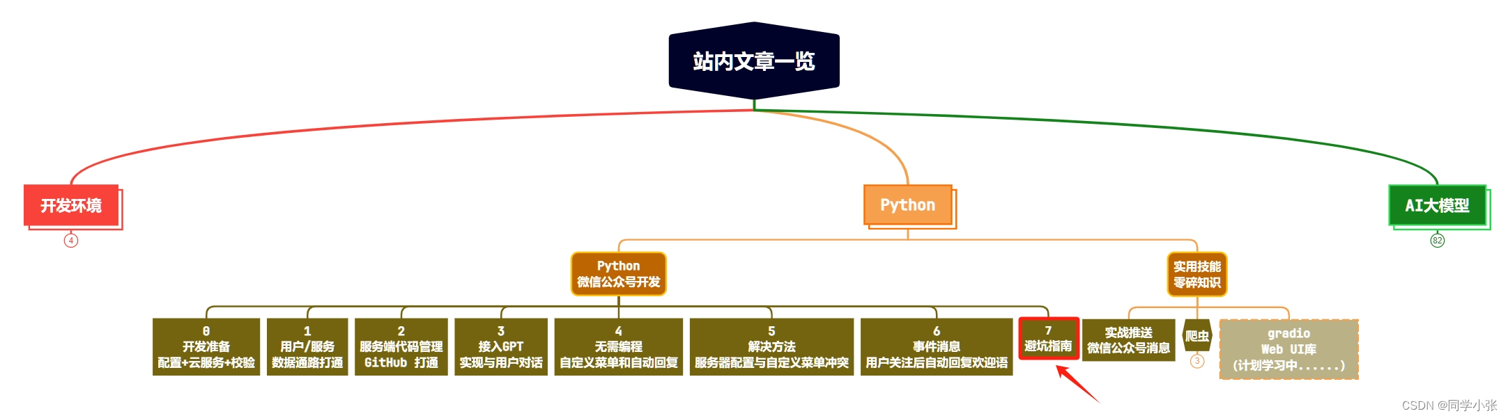 python 微信公众号自定义菜单 python 微信公众号文章_python