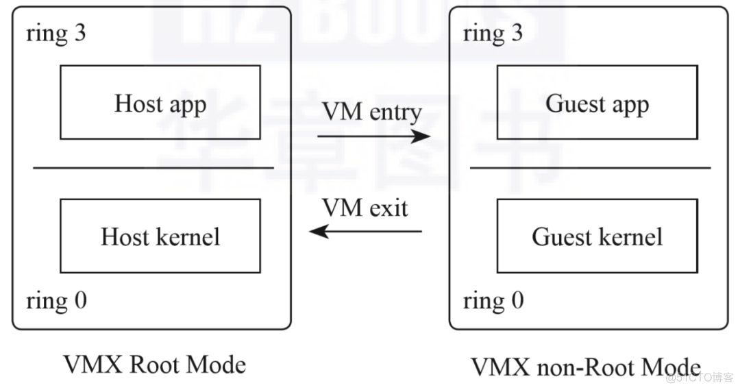 x86架构的可以虚拟arm架构吗 x86架构的虚拟化包含_特权指令_02