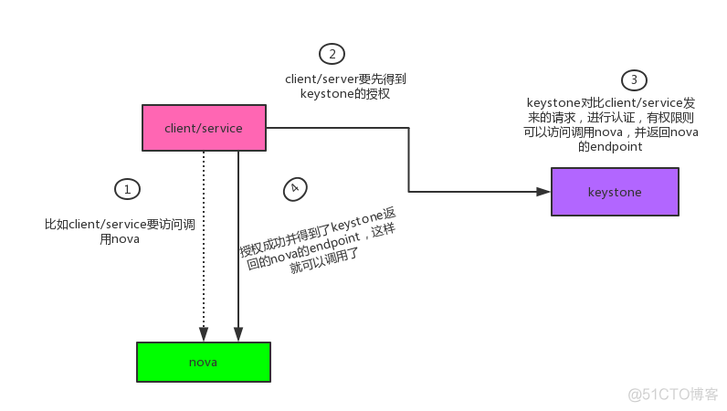 openstack命令行查看网络详情 openstack查看组件命令_openstack命令行查看网络详情