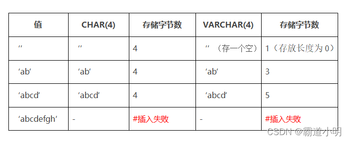 mysql的varchar自动添加长度 mysql建表varchar长度_数据库