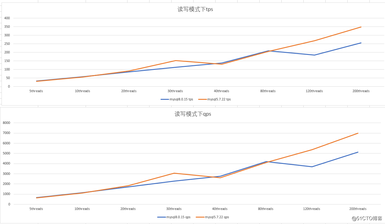 mysql5 与mysql8哪个更稳定 mysql5好还是8_MySQL_02