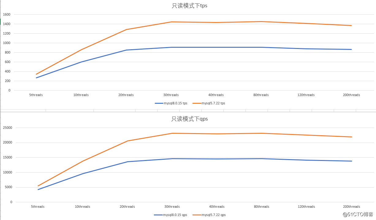 mysql5 与mysql8哪个更稳定 mysql5好还是8_mysql5.7好还是8.0好_03