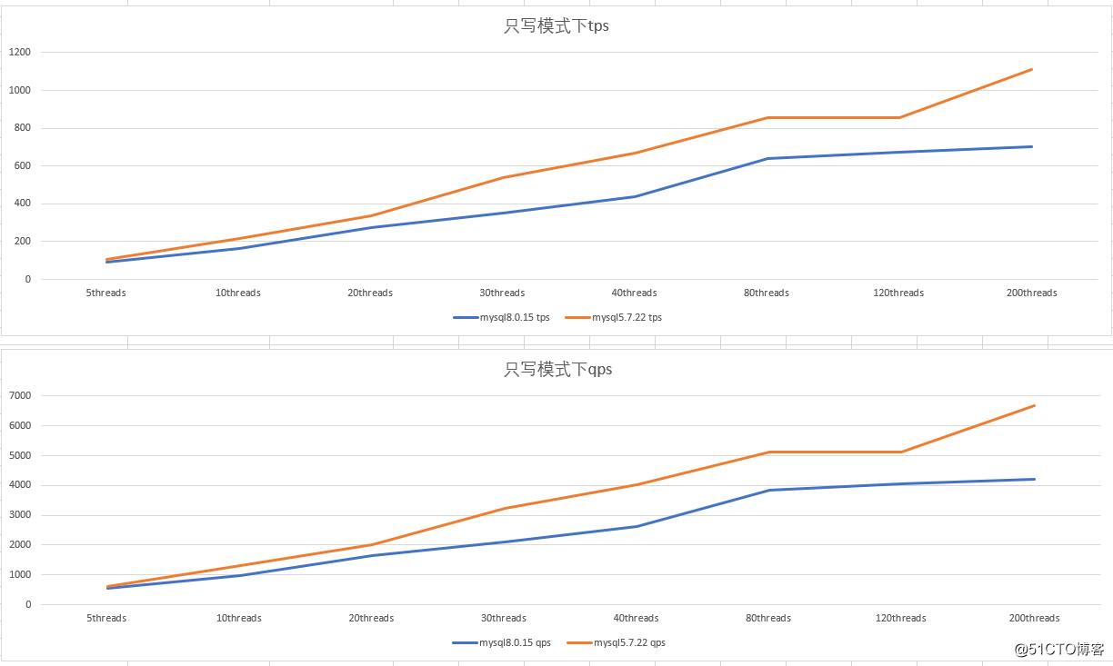 mysql5 与mysql8哪个更稳定 mysql5好还是8_bash_04