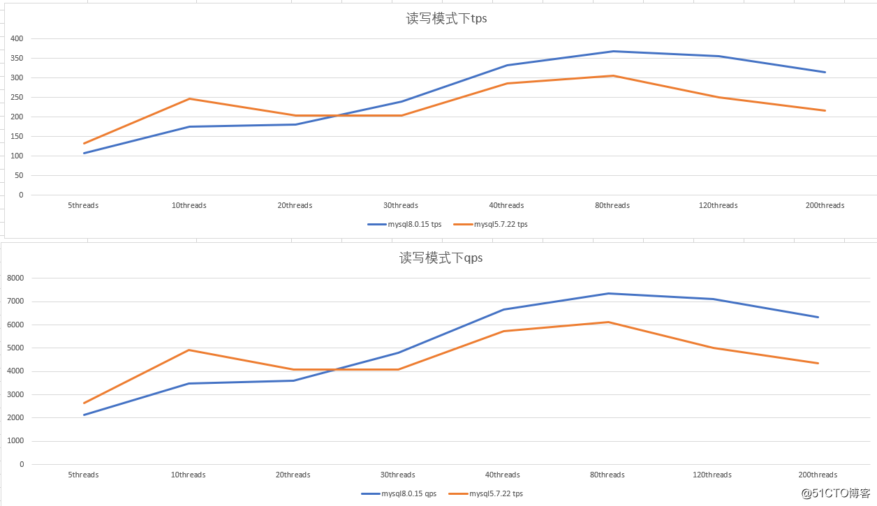 mysql5 与mysql8哪个更稳定 mysql5好还是8_mysql5 与mysql8哪个更稳定_05