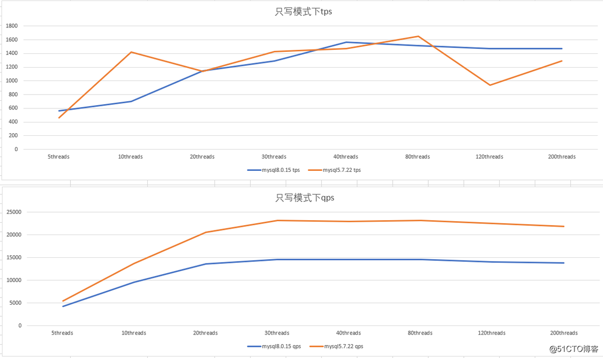 mysql5 与mysql8哪个更稳定 mysql5好还是8_bash_07