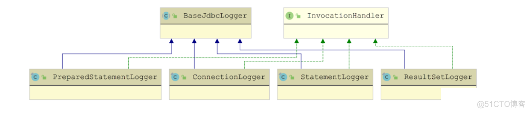 springboot 配置mybatis sql日志级别 mybatis的日志_mybatis_04