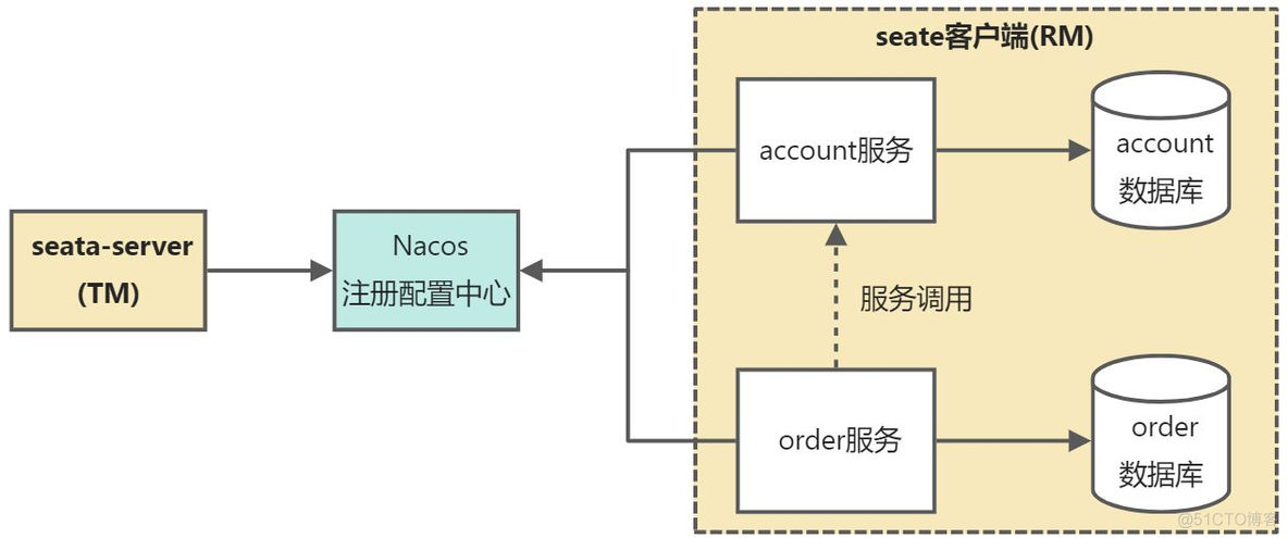 ristdesk集成 集成seata_微服务_04