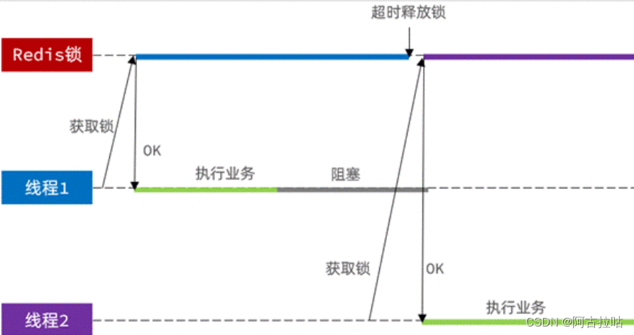 redis 分布式锁节点挂了怎么办 redis分布式锁失效问题_redis 分布式锁节点挂了怎么办_03