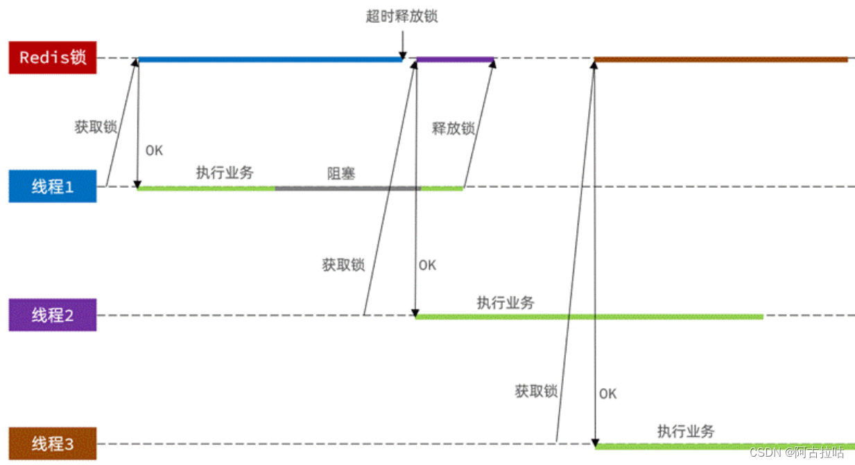 redis 分布式锁节点挂了怎么办 redis分布式锁失效问题_分布式锁_04