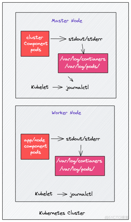 kubesphere进入终端看日志中文乱码怎么办 kubernetes 日志方案_Pod