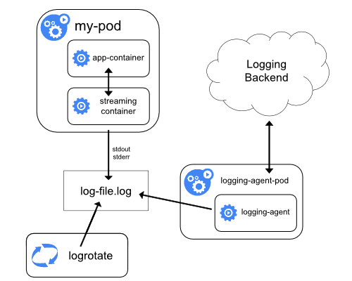 kubesphere进入终端看日志中文乱码怎么办 kubernetes 日志方案_Logging_06