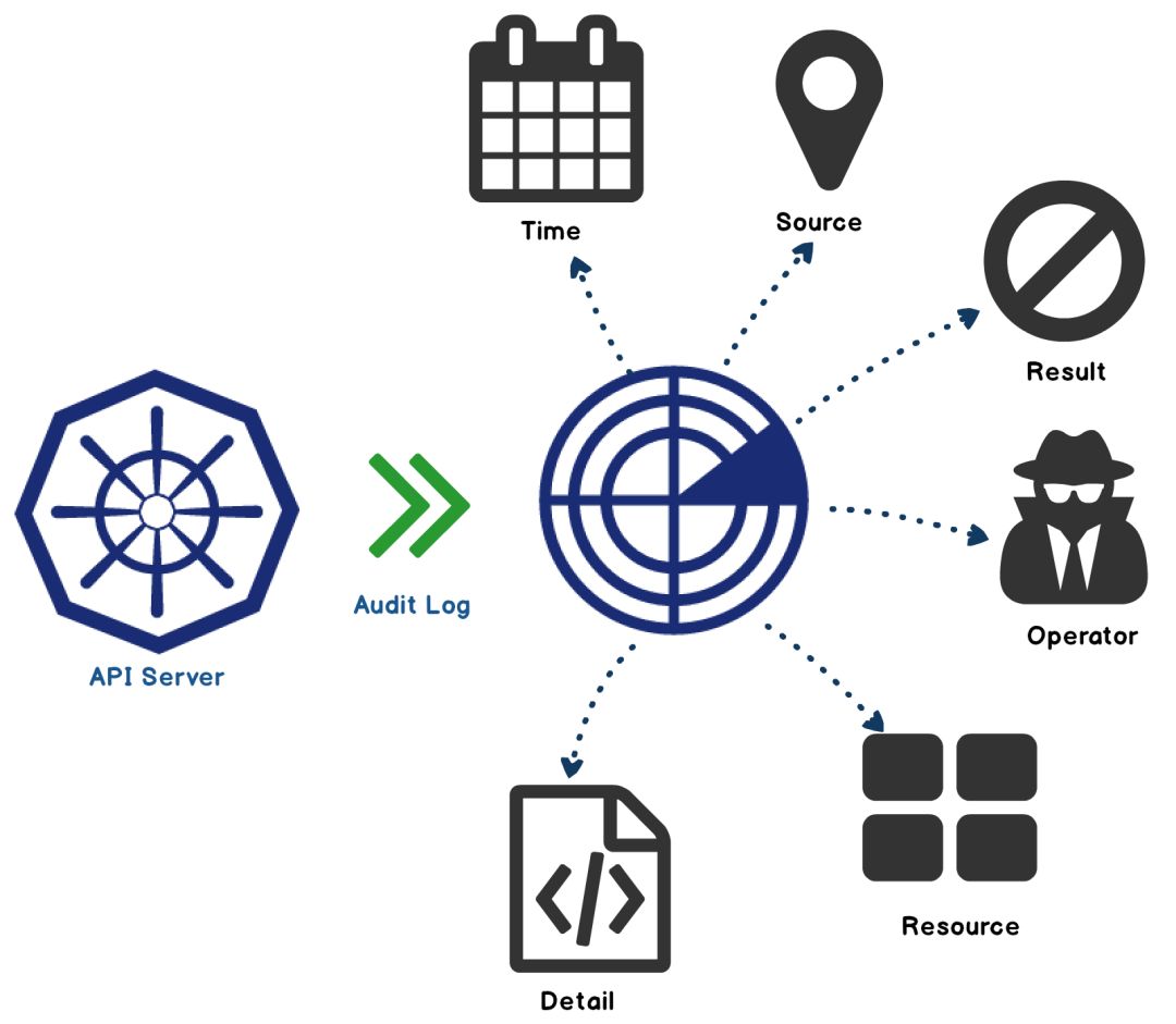 kubernetes service调用日志排查 kubelet日志文件存在哪里_tp5记录用户的操作日志_03