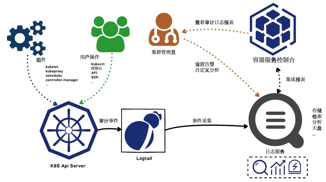 kubernetes service调用日志排查 kubelet日志文件存在哪里_tp5记录用户的操作日志_04