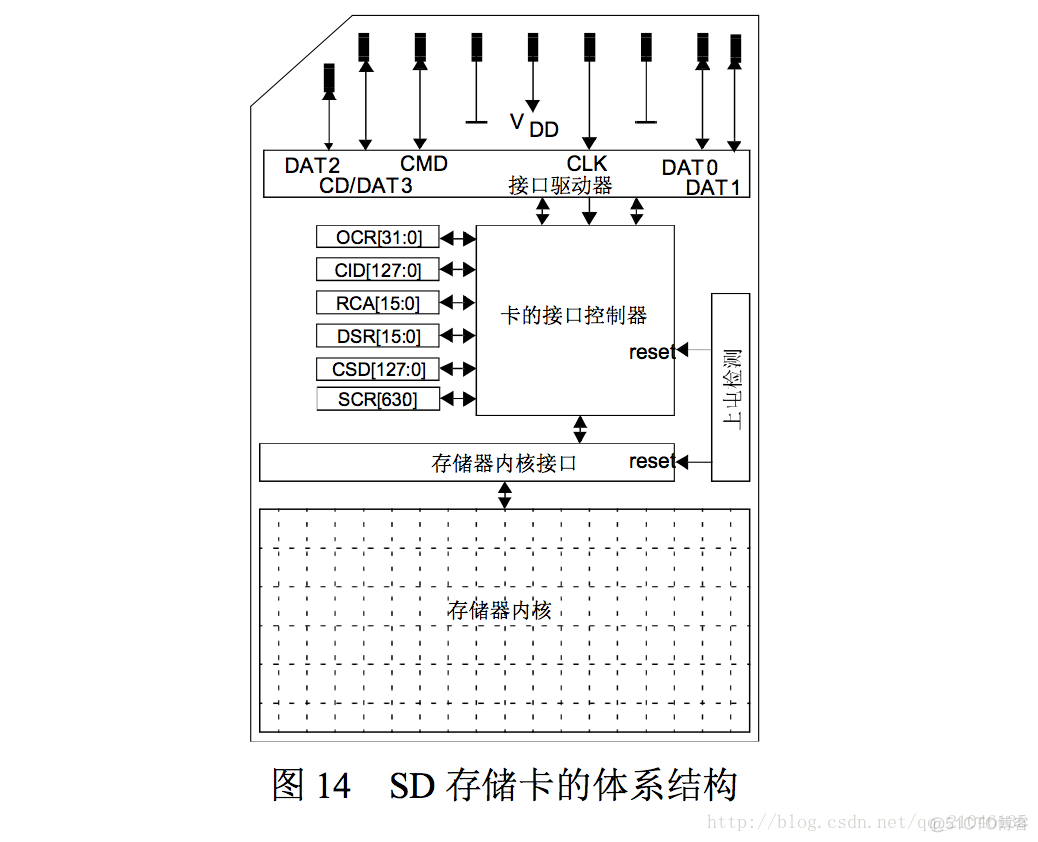 sd卡和emmc驱动区别 emmc和sd卡哪个快_裸机_02