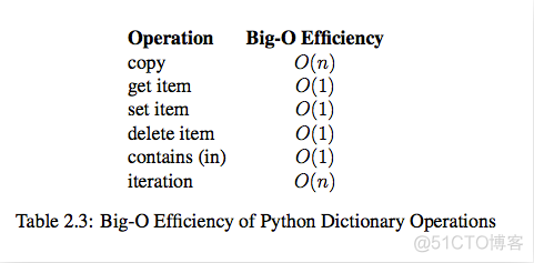 python rmq消费者 python计算消费总额_时间复杂度_04