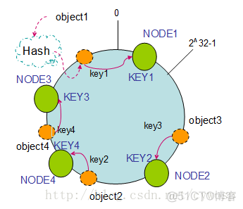 LDAYI一致性 一致性怎么算_consistent hashing_05