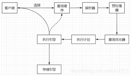 mysql 执行器 的作用 mysql执行sql的步骤_数据