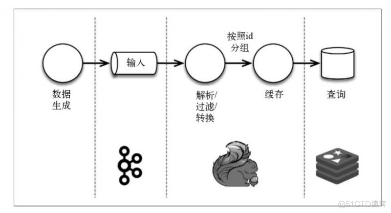 flink 相比storm flink与storm_数据库_03