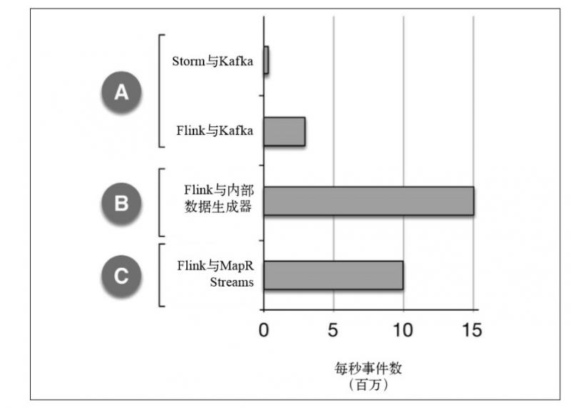 flink 相比storm flink与storm_处理速度_05