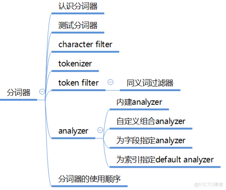 linux es查询索引 curl查询es某个索引数据_analyzer