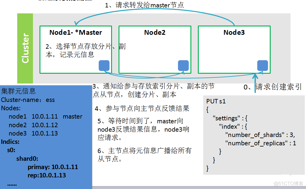 linux es查询索引 curl查询es某个索引数据_大数据_11