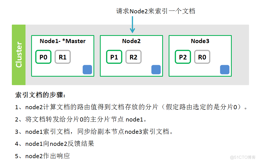 linux es查询索引 curl查询es某个索引数据_json_14