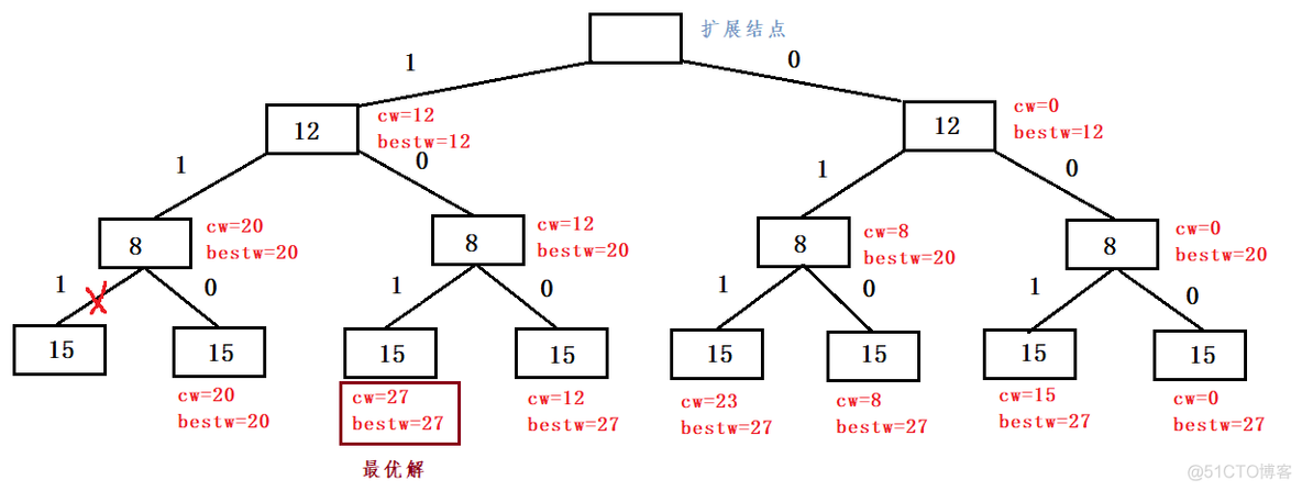 集装箱装载问题 python 集装箱的装载位置为090482_广度优先遍历