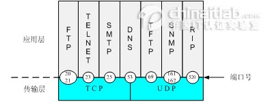 物联网 四层体系架构 物联网四层模型图_TCP_07