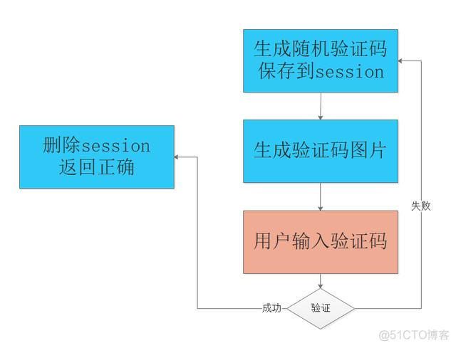 java 短信验证码登录验证 java登录验证码实现_分布式应用_02