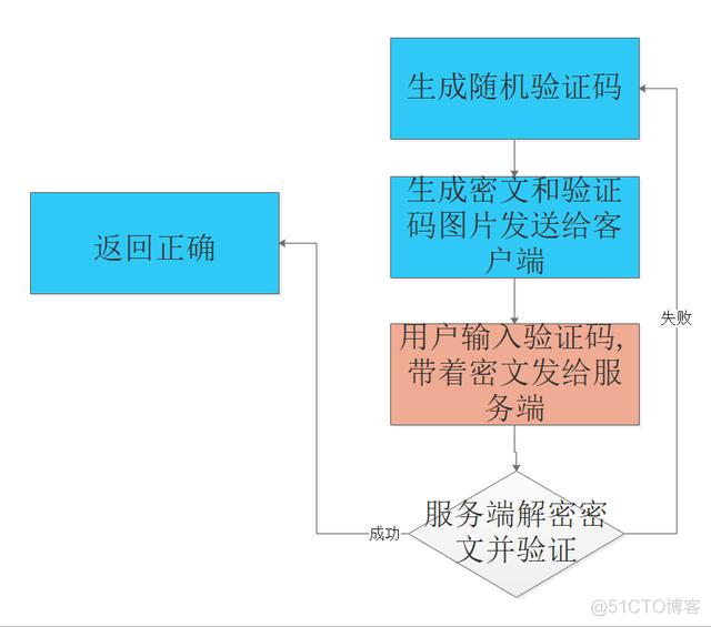 java 短信验证码登录验证 java登录验证码实现_javaee中session的验证_04