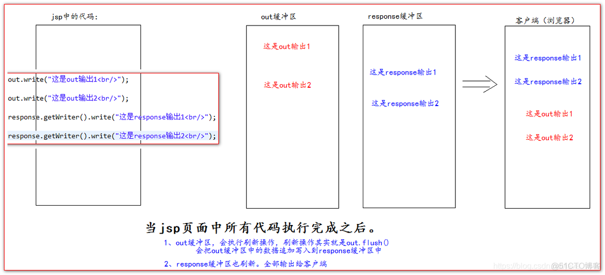 Java系统设置为左右页面的原因 java 页面_jsp页面_12