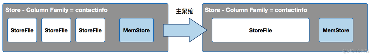 hbase shell 在线修改表的 ttl hbase 修改一条数据_数据_15