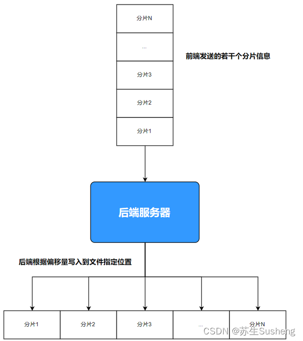 springboot如何设计文件上传速度 springboot上传超大文件_spring boot_02