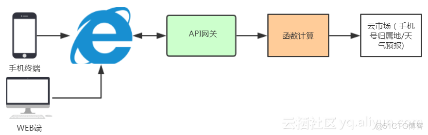 Android 如何查询自己的网关地址 手机查询网关地址_API