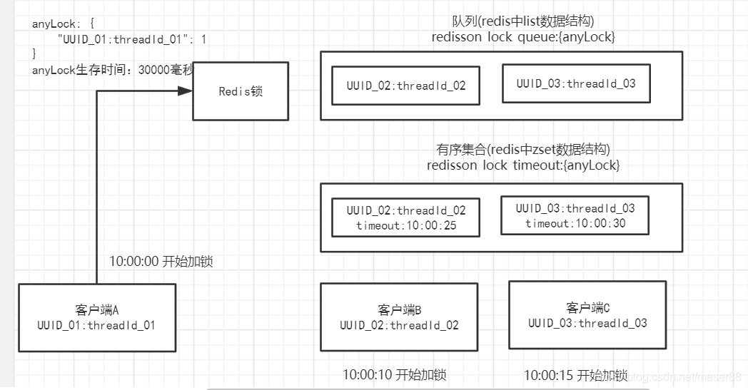 redission公平锁如果服务挂了 redission 公平锁_redis_02