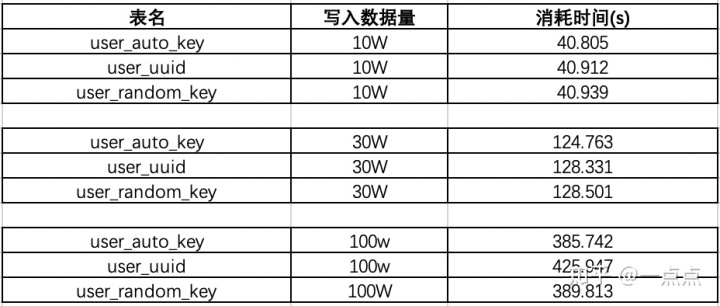 dbeaver mysql 增加uuid为主键 mysql主键uuid自增_主键_07