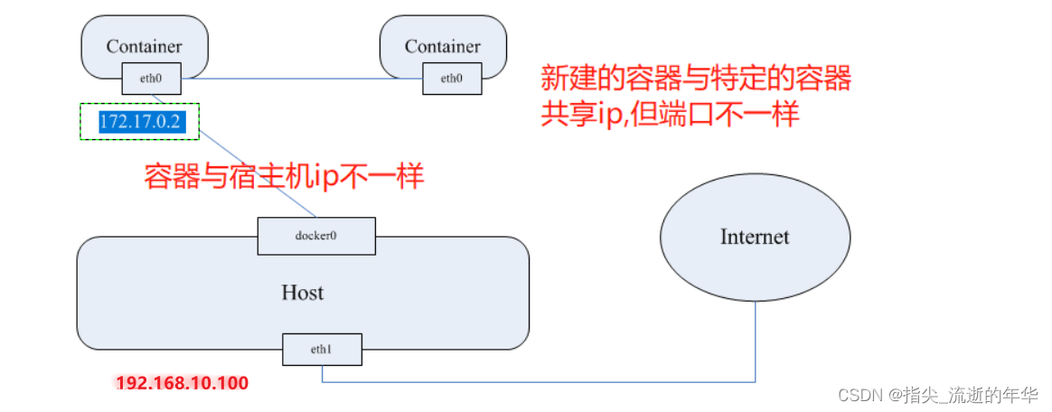 验证docker容器之间网络通不通 docker 容器网络_容器_03